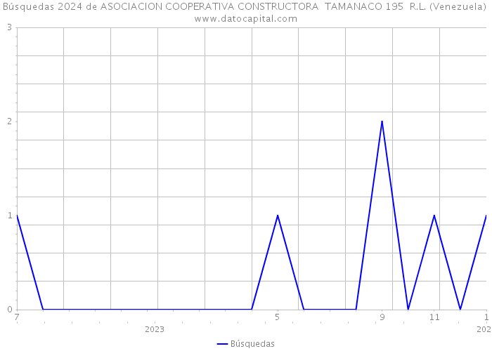 Búsquedas 2024 de ASOCIACION COOPERATIVA CONSTRUCTORA TAMANACO 195 R.L. (Venezuela) 