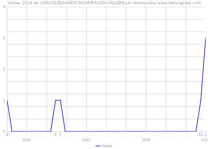 Visitas 2024 de CARLOS EDUARDO MONDRAGON VALLENILLA (Venezuela) 