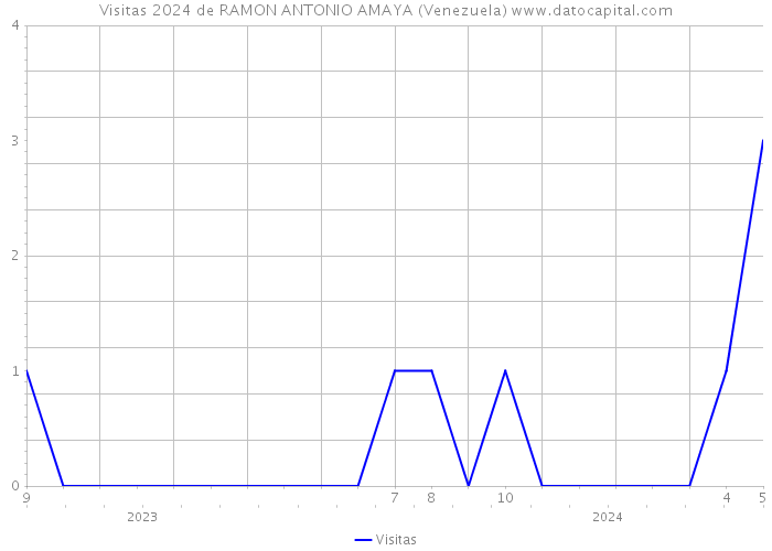 Visitas 2024 de RAMON ANTONIO AMAYA (Venezuela) 