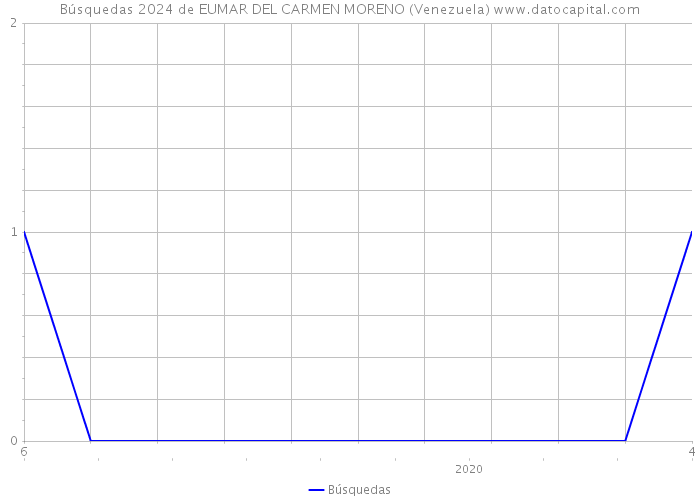 Búsquedas 2024 de EUMAR DEL CARMEN MORENO (Venezuela) 