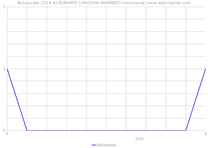 Búsquedas 2024 de EUMARIS CAROLINA MARRERO (Venezuela) 