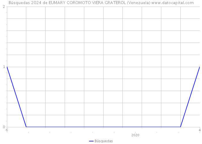 Búsquedas 2024 de EUMARY COROMOTO VIERA GRATEROL (Venezuela) 