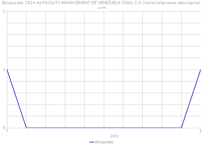 Búsquedas 2024 de FACILITY MANAGEMENT DE VENEZUELA 2009, C.A (Venezuela) 