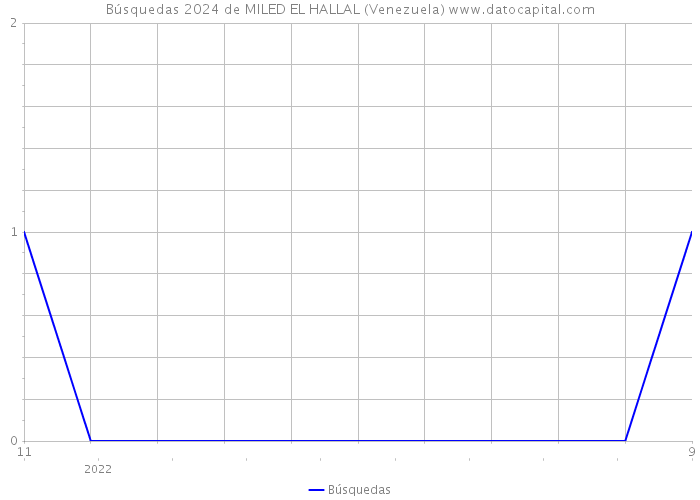 Búsquedas 2024 de MILED EL HALLAL (Venezuela) 