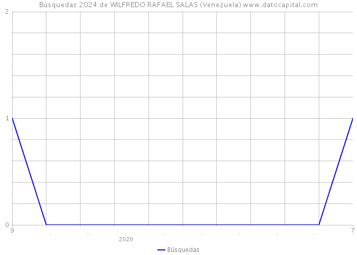 Búsquedas 2024 de WILFREDO RAFAEL SALAS (Venezuela) 