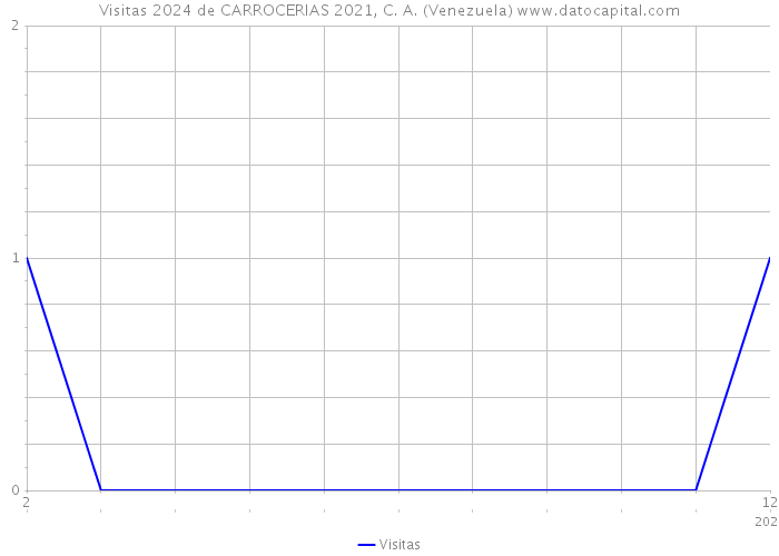 Visitas 2024 de CARROCERIAS 2021, C. A. (Venezuela) 