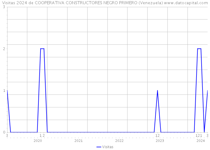 Visitas 2024 de COOPERATIVA CONSTRUCTORES NEGRO PRIMERO (Venezuela) 