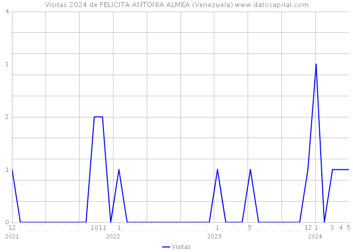 Visitas 2024 de FELICITA ANTONIA ALMEA (Venezuela) 