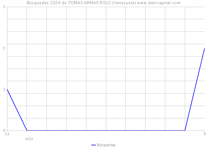 Búsquedas 2024 de TOMAS ARMAS ROLO (Venezuela) 