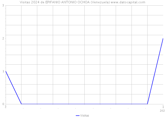 Visitas 2024 de EPIFANIO ANTONIO OCHOA (Venezuela) 