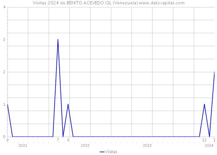 Visitas 2024 de BENITO ACEVEDO GIL (Venezuela) 