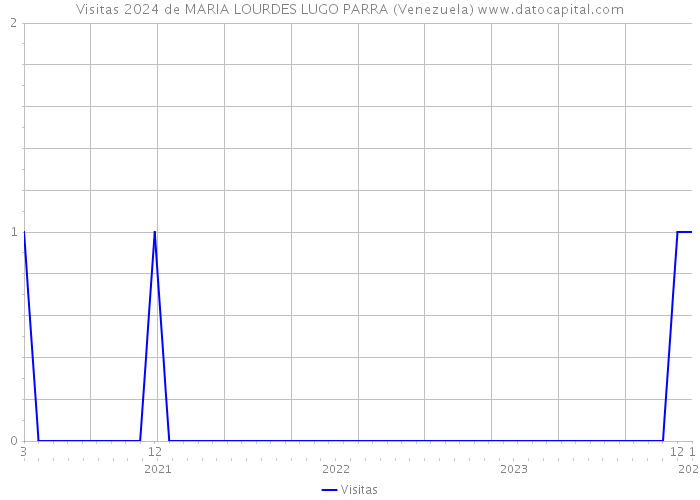 Visitas 2024 de MARIA LOURDES LUGO PARRA (Venezuela) 