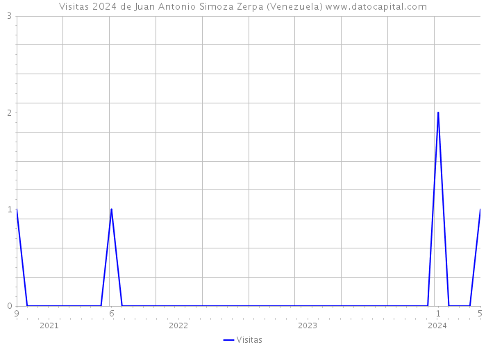 Visitas 2024 de Juan Antonio Simoza Zerpa (Venezuela) 