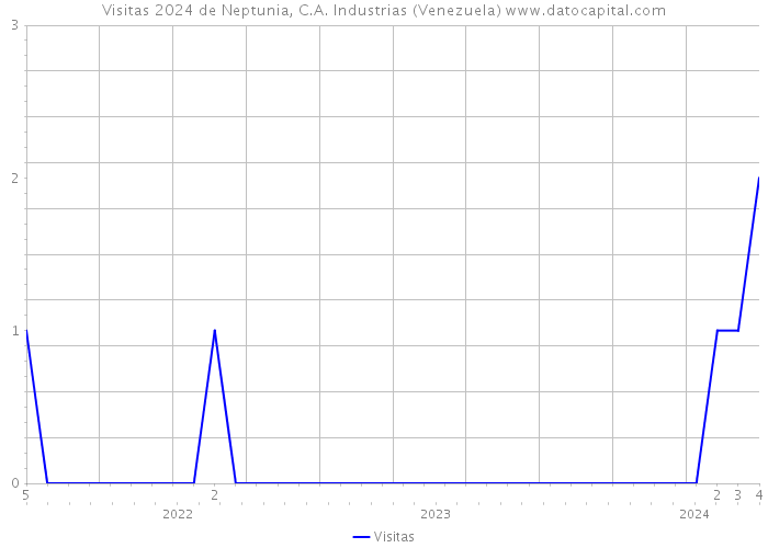 Visitas 2024 de Neptunia, C.A. Industrias (Venezuela) 