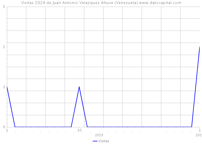 Visitas 2024 de Juan Antonio Velazquez Altuve (Venezuela) 