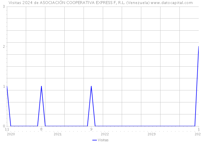 Visitas 2024 de ASOCIACIÓN COOPERATIVA EXPRESS F, R.L. (Venezuela) 