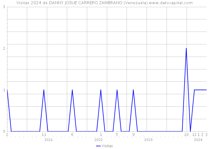 Visitas 2024 de DANNY JOSUE CARRERO ZAMBRANO (Venezuela) 