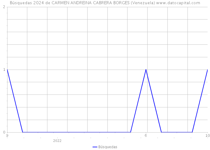 Búsquedas 2024 de CARMEN ANDREINA CABRERA BORGES (Venezuela) 