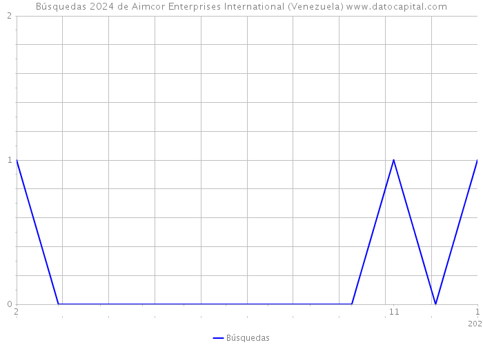Búsquedas 2024 de Aimcor Enterprises International (Venezuela) 