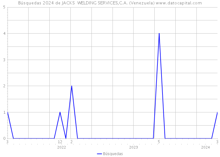 Búsquedas 2024 de JACKS WELDING SERVICES,C.A. (Venezuela) 