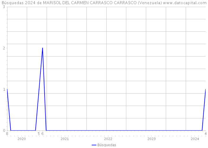 Búsquedas 2024 de MARISOL DEL CARMEN CARRASCO CARRASCO (Venezuela) 