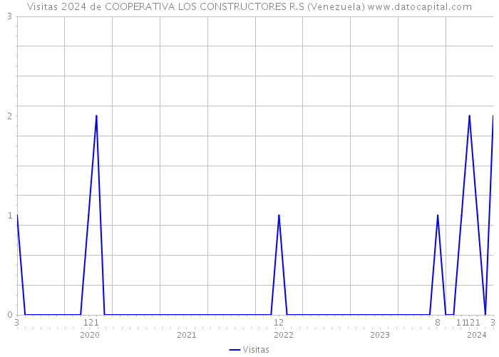 Visitas 2024 de COOPERATIVA LOS CONSTRUCTORES R.S (Venezuela) 