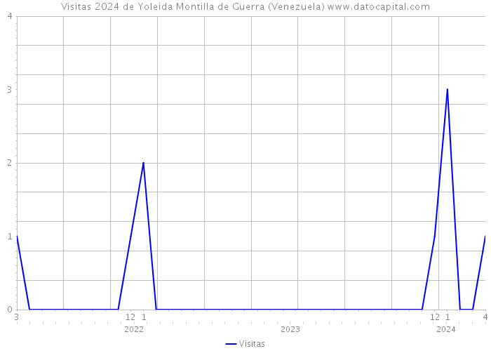 Visitas 2024 de Yoleida Montilla de Guerra (Venezuela) 