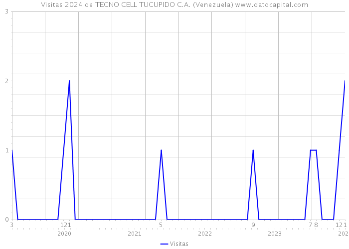 Visitas 2024 de TECNO CELL TUCUPIDO C.A. (Venezuela) 