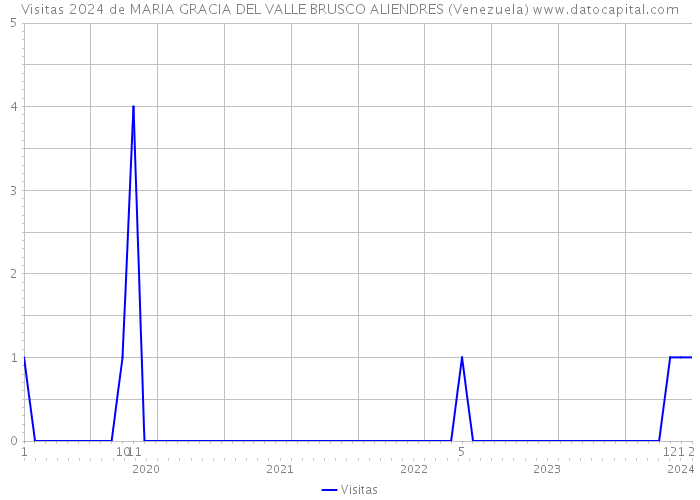 Visitas 2024 de MARIA GRACIA DEL VALLE BRUSCO ALIENDRES (Venezuela) 