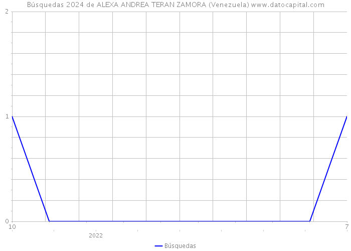 Búsquedas 2024 de ALEXA ANDREA TERAN ZAMORA (Venezuela) 