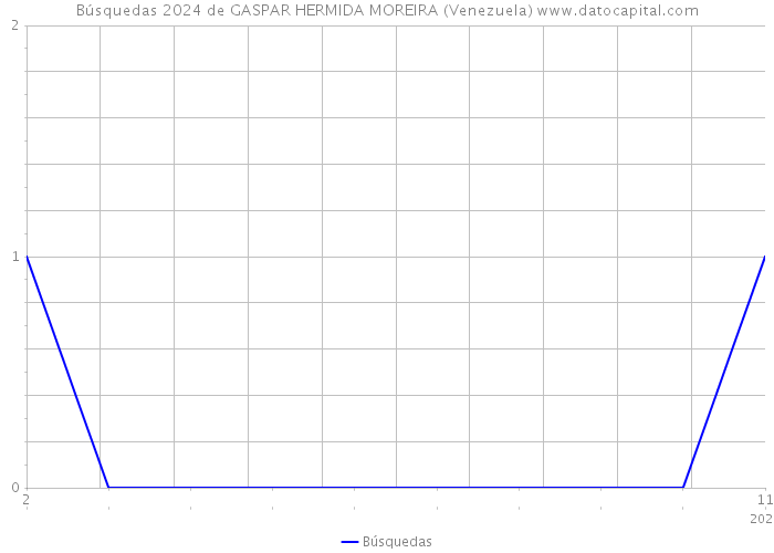 Búsquedas 2024 de GASPAR HERMIDA MOREIRA (Venezuela) 