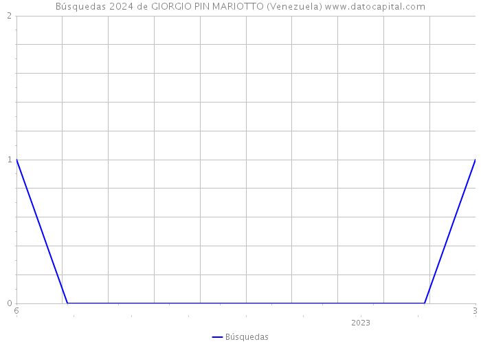 Búsquedas 2024 de GIORGIO PIN MARIOTTO (Venezuela) 