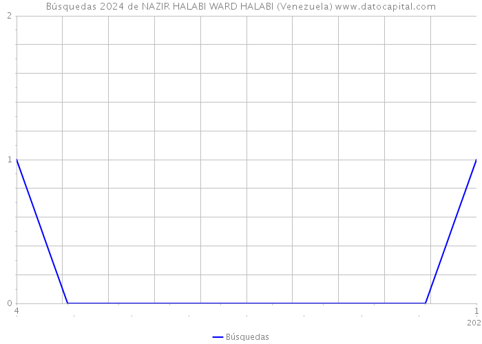 Búsquedas 2024 de NAZIR HALABI WARD HALABI (Venezuela) 