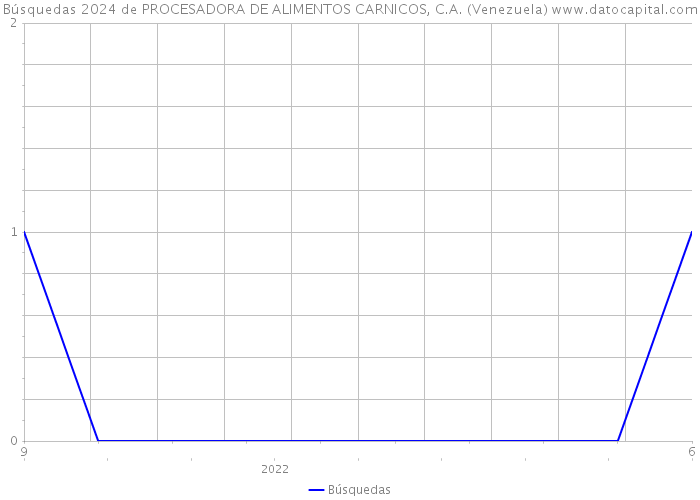 Búsquedas 2024 de PROCESADORA DE ALIMENTOS CARNICOS, C.A. (Venezuela) 