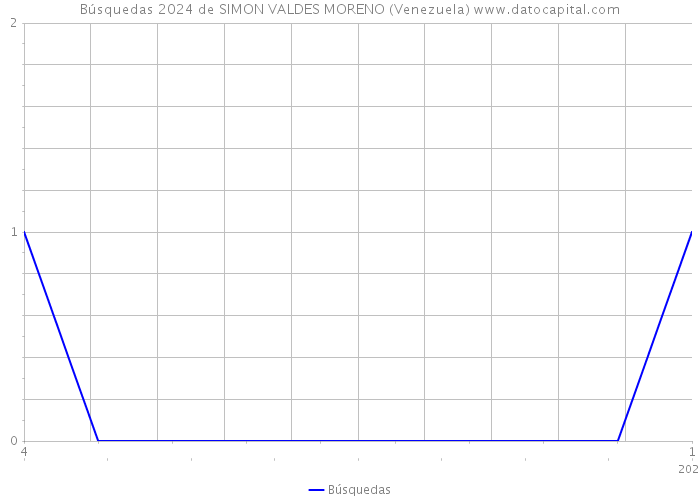 Búsquedas 2024 de SIMON VALDES MORENO (Venezuela) 