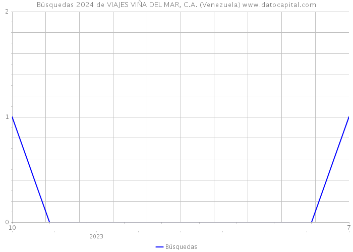 Búsquedas 2024 de VIAJES VIÑA DEL MAR, C.A. (Venezuela) 