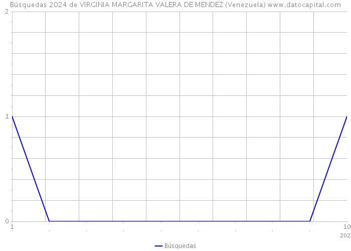 Búsquedas 2024 de VIRGINIA MARGARITA VALERA DE MENDEZ (Venezuela) 