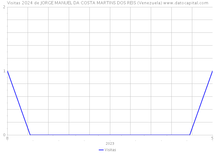 Visitas 2024 de JORGE MANUEL DA COSTA MARTINS DOS REIS (Venezuela) 