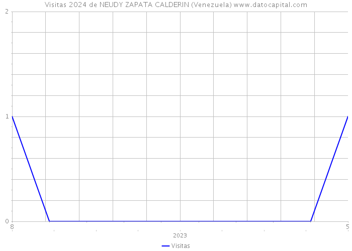 Visitas 2024 de NEUDY ZAPATA CALDERIN (Venezuela) 