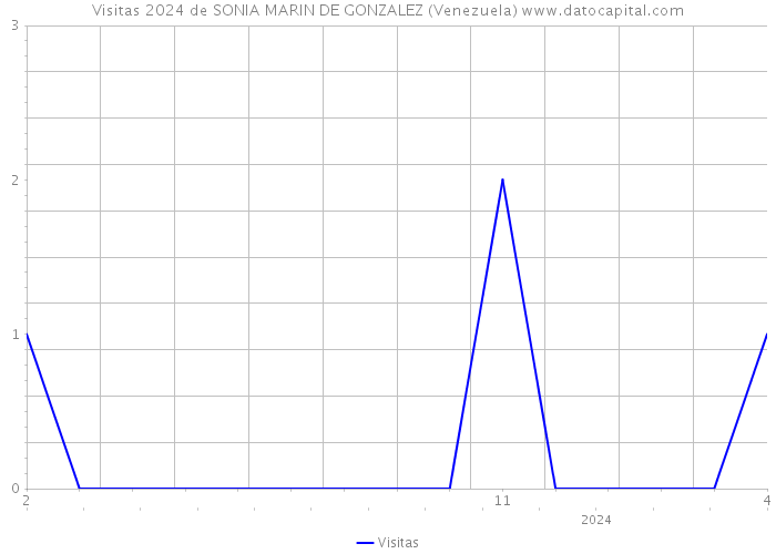 Visitas 2024 de SONIA MARIN DE GONZALEZ (Venezuela) 