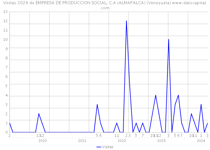 Visitas 2024 de EMPRESA DE PRODUCCION SOCIAL, C.A (ALMAFALCA) (Venezuela) 