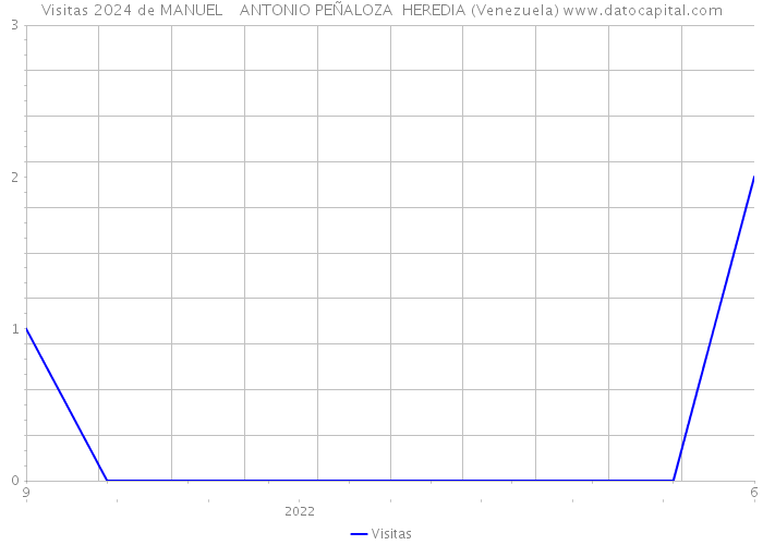Visitas 2024 de MANUEL ANTONIO PEÑALOZA HEREDIA (Venezuela) 