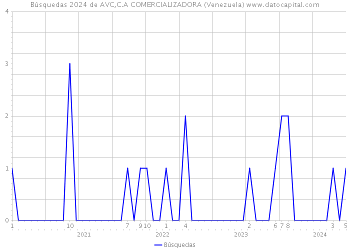 Búsquedas 2024 de AVC,C.A COMERCIALIZADORA (Venezuela) 