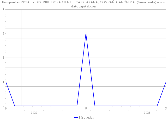 Búsquedas 2024 de DISTRIBUIDORA CIENTIFICA GUAYANA, COMPAÑIA ANÓNIMA. (Venezuela) 