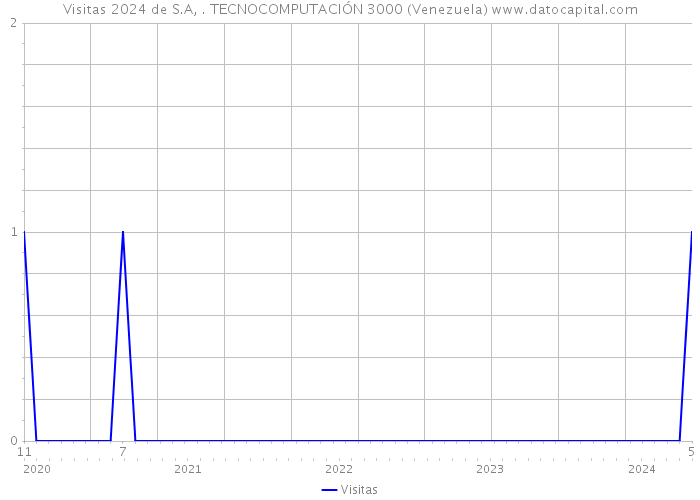 Visitas 2024 de S.A, . TECNOCOMPUTACIÓN 3000 (Venezuela) 