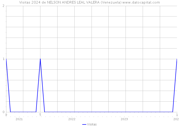 Visitas 2024 de NELSON ANDRES LEAL VALERA (Venezuela) 