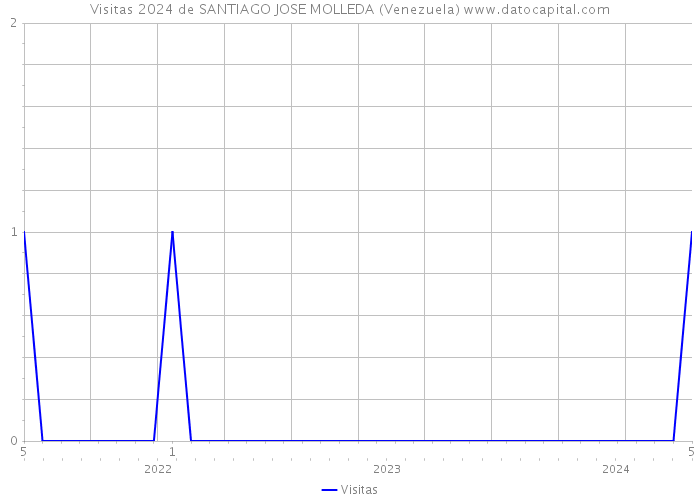 Visitas 2024 de SANTIAGO JOSE MOLLEDA (Venezuela) 