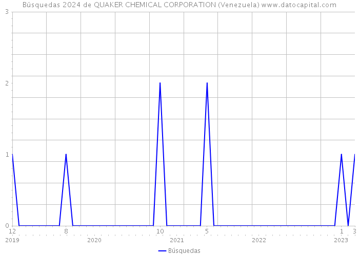 Búsquedas 2024 de QUAKER CHEMICAL CORPORATION (Venezuela) 