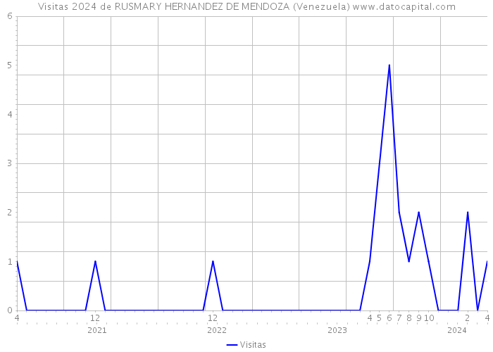Visitas 2024 de RUSMARY HERNANDEZ DE MENDOZA (Venezuela) 