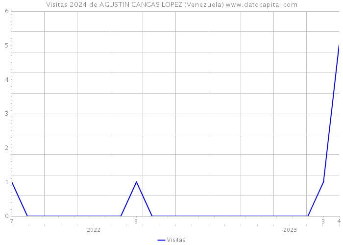 Visitas 2024 de AGUSTIN CANGAS LOPEZ (Venezuela) 
